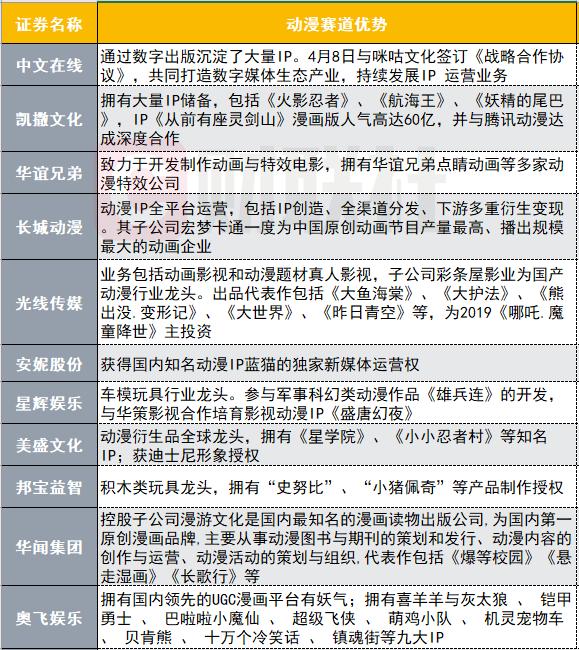 动漫赛道新发力 年度市场规模达238亿 这些个股有天然优势